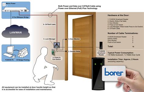 access control card encryption scheme|access control systems.